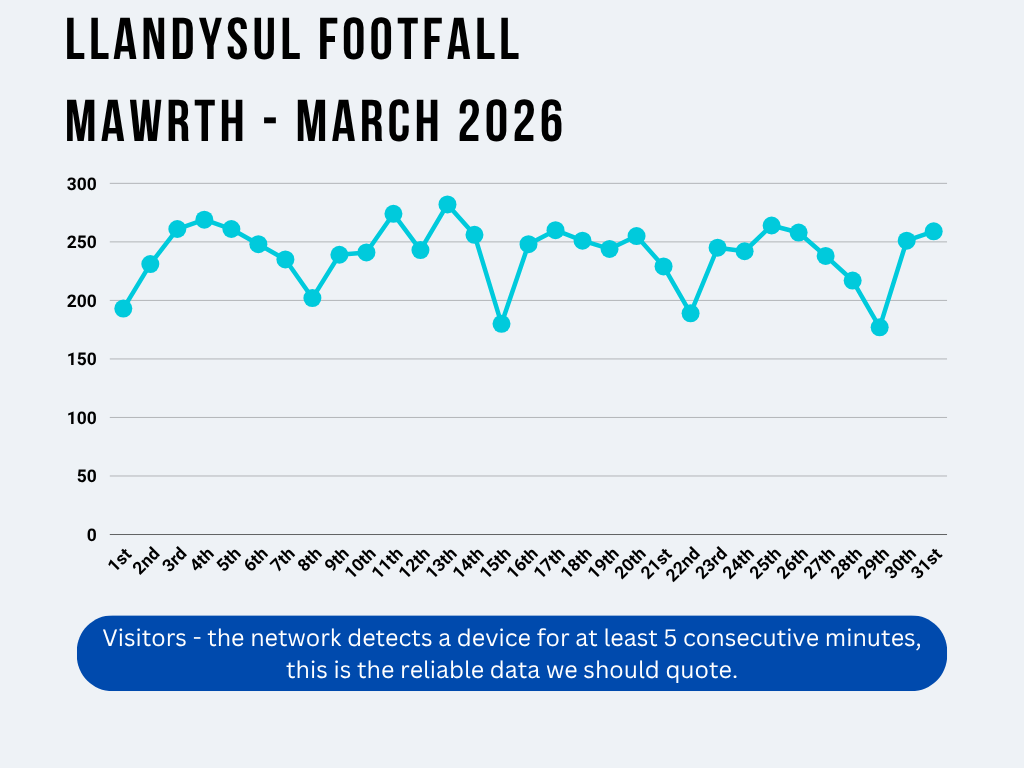 March 2026 footfall March 2026 footfall